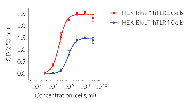 HKEB dose-dependent activation of TLR2 and TLR4