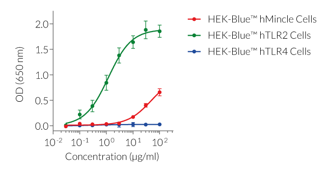 HKMT dose-dependent activation of TLR2 and Mincle