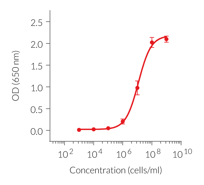 HKSP dose-dependent activation of TLR2