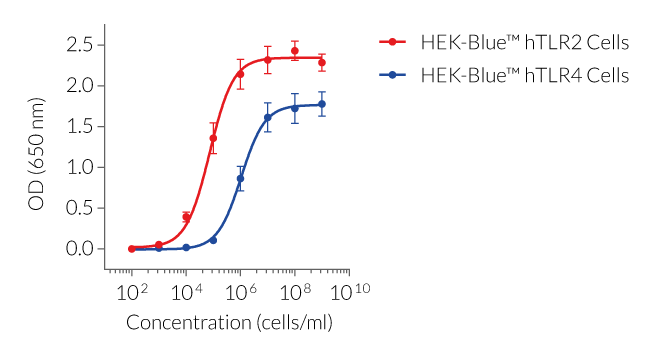 HKST dose-dependent activation of TLR2 and TLR4