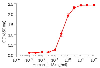 Dose-response in HEK-Blue™ IL-4/IL-13 cells to recombinant IL-13 cytokine