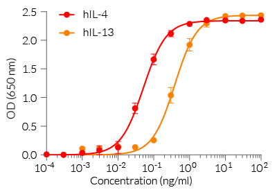 HEK-Blue™ IL-4/13 cellular response to IL-4 and IL-13