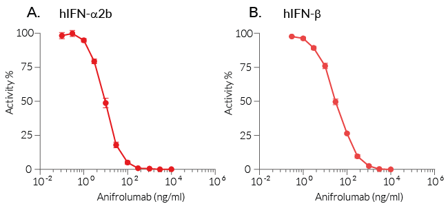 Dose-dependent inhibition of IFN-α and IFN-β signaling in HEK-Blue™ IFN-α/β cells using Anifrolumab