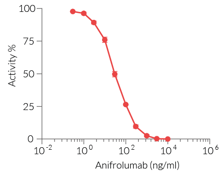 Dose-dependent inhibition of IFN-β signaling in HEK-Blue™ IFN-α/β cells using Anifrolumab biosimilar