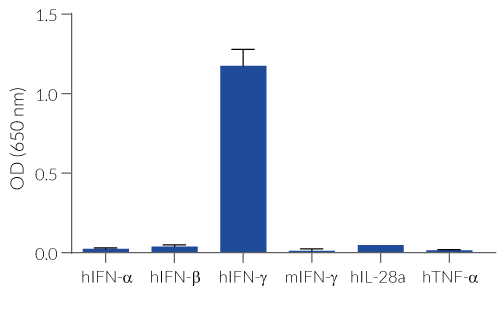 Response of HEK-Blue™ IFN-γ cells to a panel of cytokines