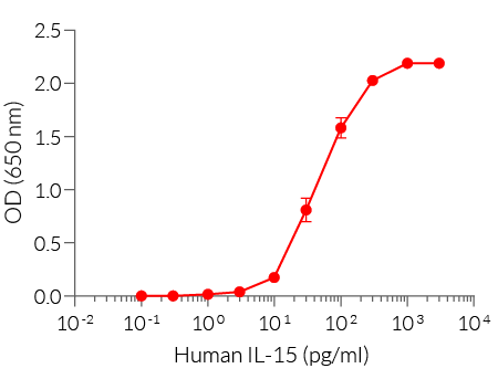HEK-Blue™ IL-2/IL-15 cellular response to recombinant human IL-15.