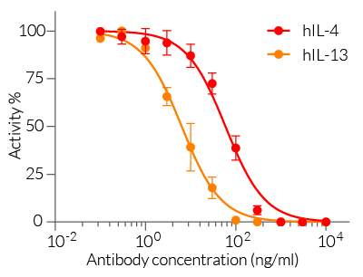 Neutralization of hIL-4/IL-13 signaling using Dupilumab