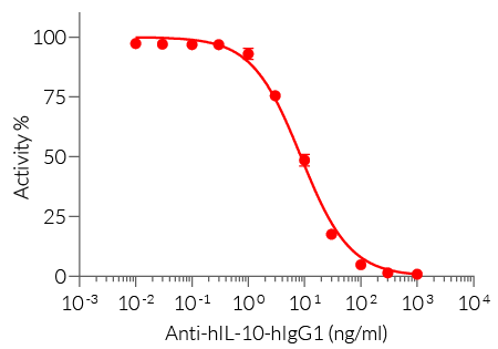 Neutralization of IL-10 signaling using Anti-hIL-10-hIgG1 antibody