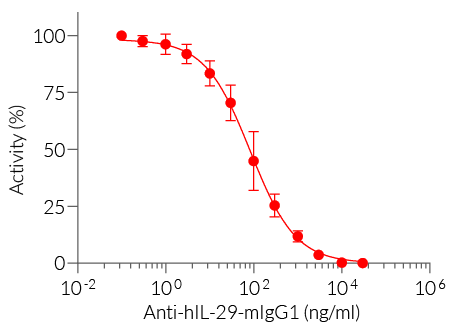 Neutralization of IL-29 signaling using Anti-hIL-29-mIgG1 antibody