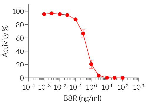 Dose-dependent neutralization of IFN-γ signaling by B8R