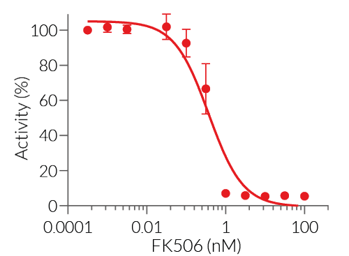 Dose-dependent inhibition of the calcineurin-dependent NFAT pathway using FK506