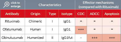 Anti-hCD20 comparative table | InvivoGen