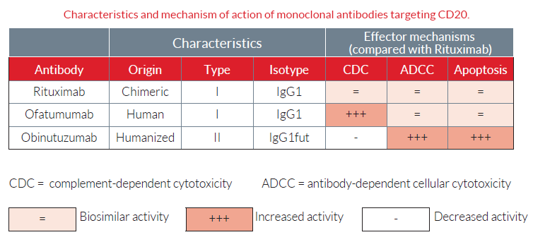 Anti Hcd20 Antibodies Isotypes