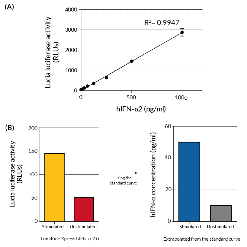 Determining unknown concentrations using LumiKine™ Xpress hIFN-α 2.0