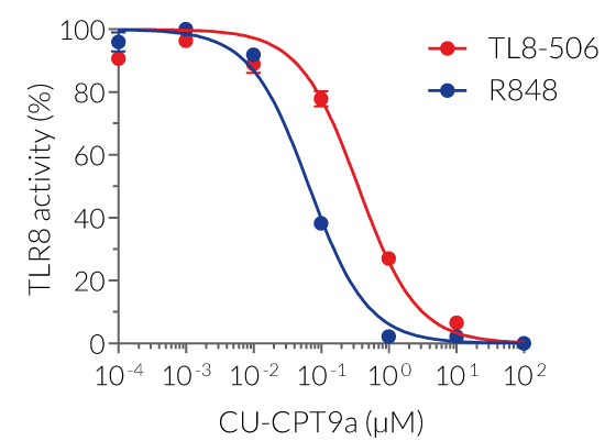 CU-CPT9a inhibits hTLR8 in a dose-dependent response