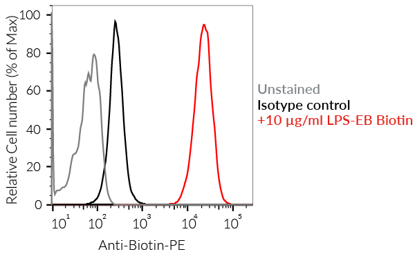 Intracellular detection of LPS-EB Biotin (flow cytometry)