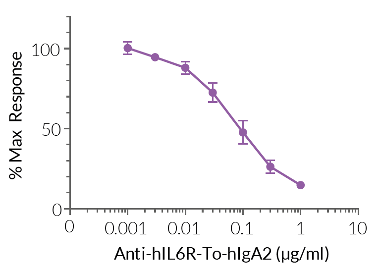 Inhibition of IL-6R signaling by Anti-hIL6R-To-hIgA2