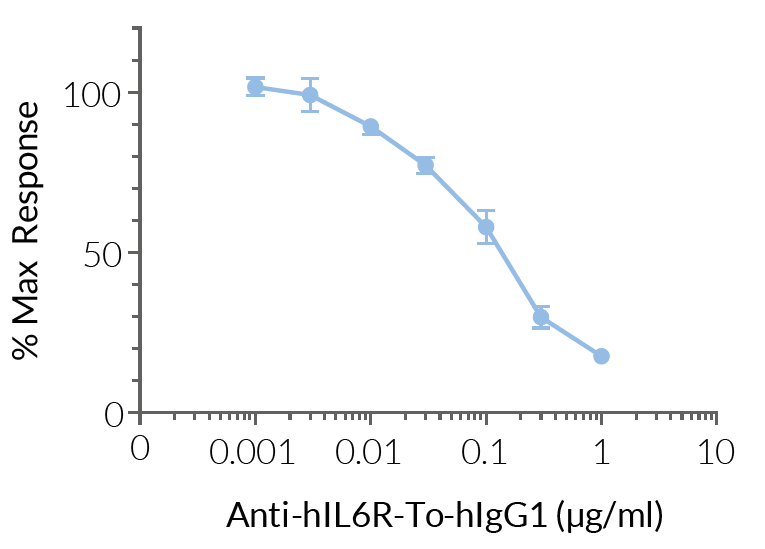 Inhibition of IL-6R signaling by Anti-hIL6R-To-hIgG1