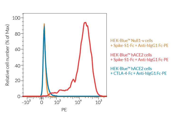 Validation of hACE2 surface expression by FACS