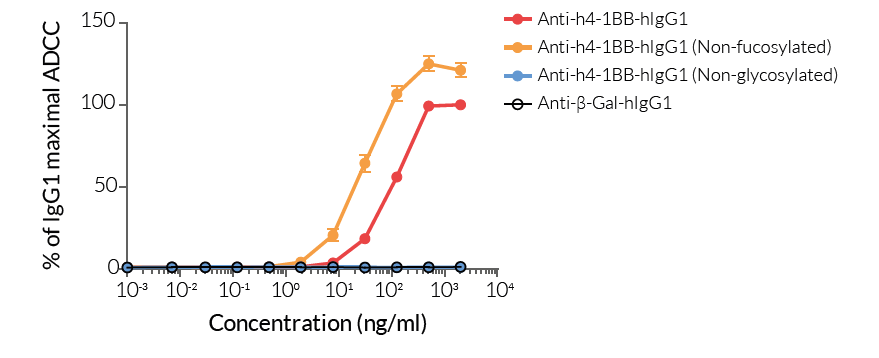 Comparison of ADCC potency for native and engineered anti-human 4-1BB antibody isotypes.