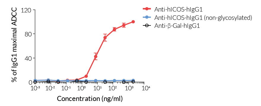 ADCC assay using various anti-human ICOS antibody isotypes and Raji-hICOS target cells