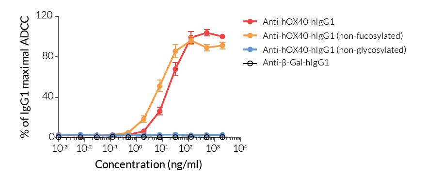 Comparison of ADCC potency for native and engineered anti-human OX40 antibody isotypes.