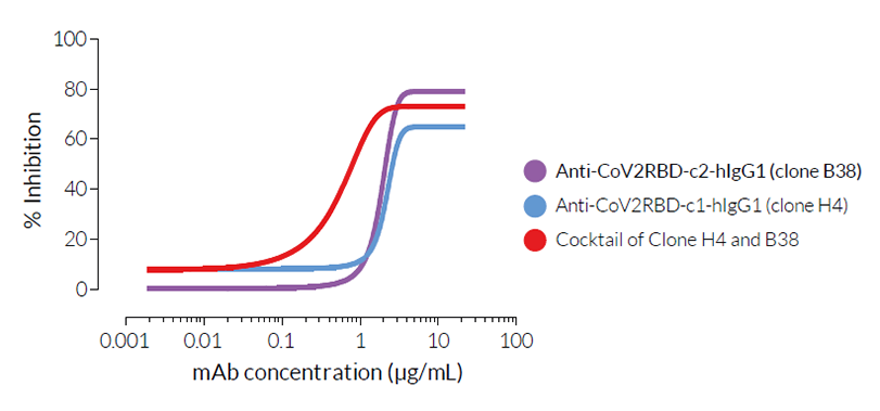 Neutralization ability of Anti-SARS-CoV-2 Spike-RBD mAbs