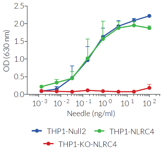 Inflammasome response using Needle-Tox