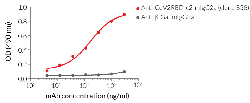 Anti-CoV2RBD-c2-mIgG2a ELISA