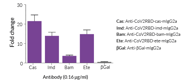 RBD-LuciaV8 (B.1.617.2) for Luciferase-based ELISA