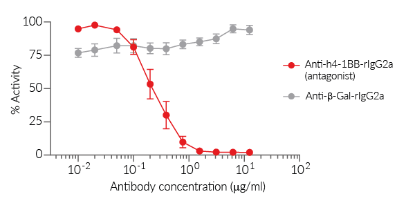 Disruption of 4-1BB/4-1BBL activatory interaction 