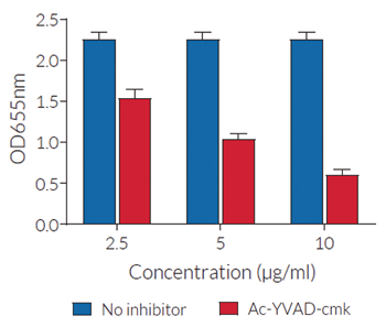 Ac-YVAD-cmk dose-dependent inhibition of NLRP3 inflammasome response in monocytes