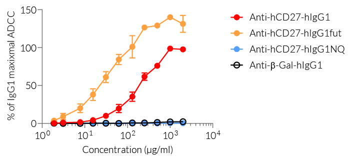 Comparison of ADCC induction of Anti-hCD27 mAbs