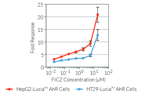Evaluation of cellular AhR activation by FICZ 