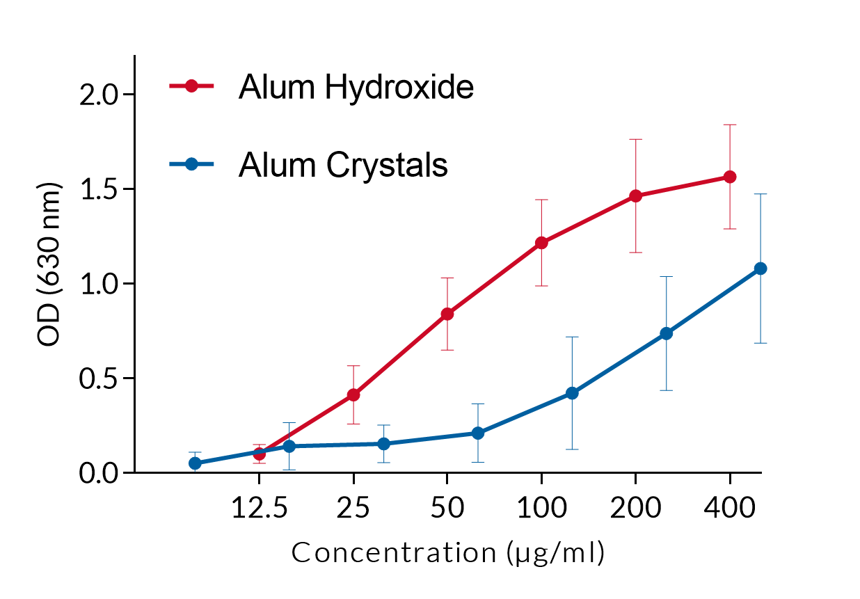 Comparison of Alum Hydroxide and Alum Crystals using a cell-based assay