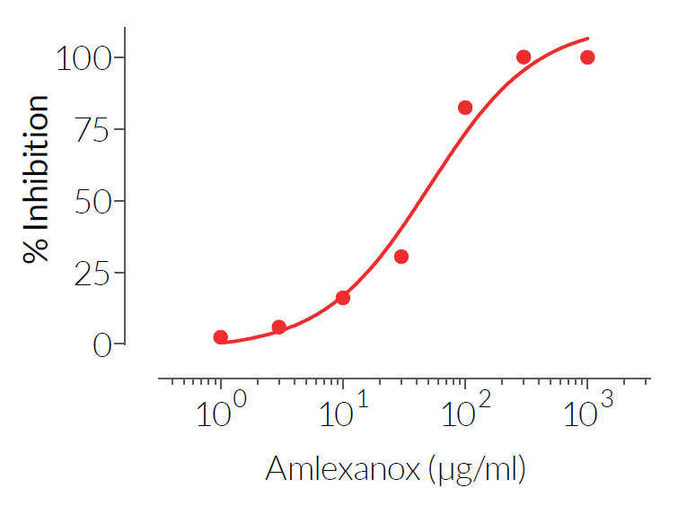 Amlexanox dose-dependent inhibition of TBK1/IKKε signaling
