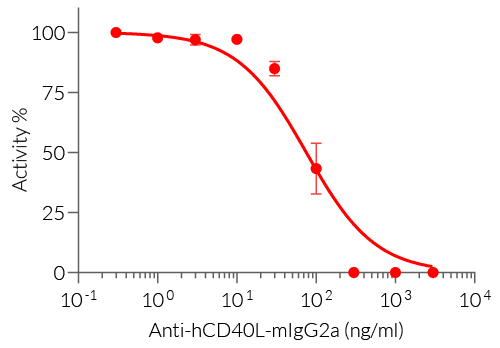Neutralization of CD40L response using Anti-hCD40L-mIgG2a mAb
