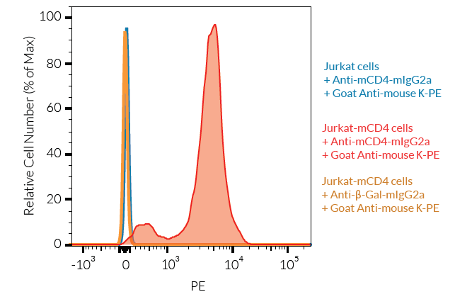 Validation of Anti-mCD4-mIgG2a binding by FACS