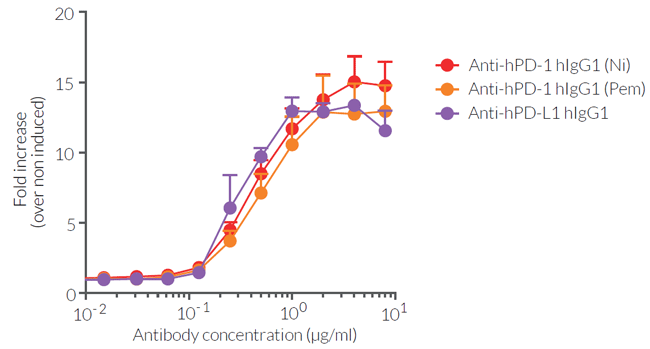 Disruption of PD-1/PD-L1 inhibitory interaction using Anti-hPD-1 or Anti-hPD-L1 antibodies
