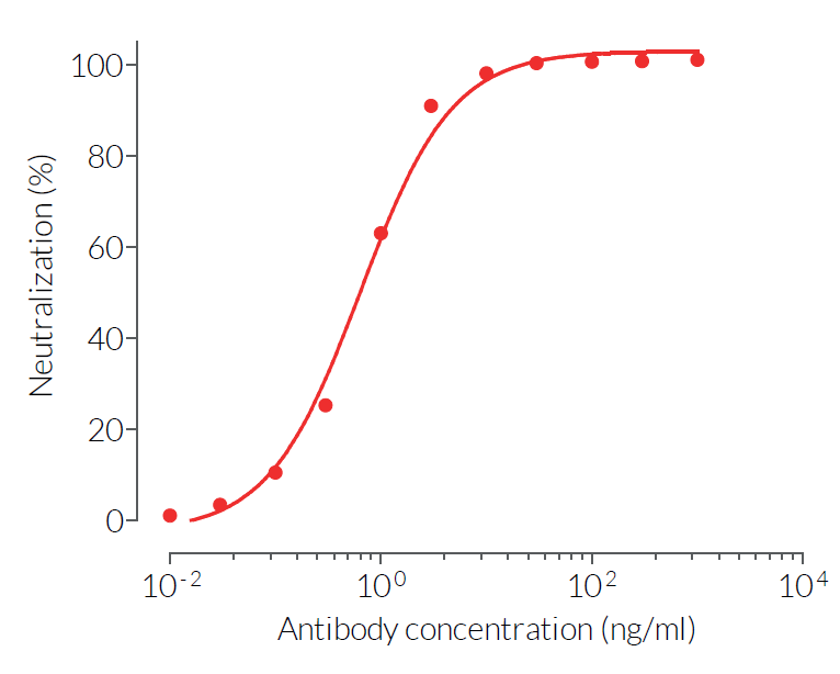 Evaluation of hIFN-α2 inhibition
