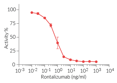 Dose-dependent inhibition of HEK-Blue™ IFN-a/β cell response using Rontalizumab