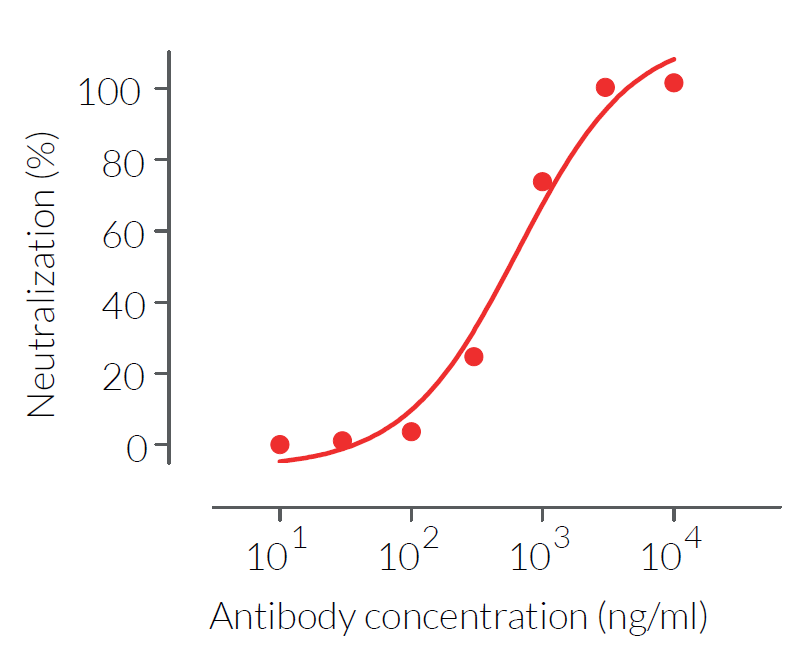 Evaluation of hIFN-β inhibition
