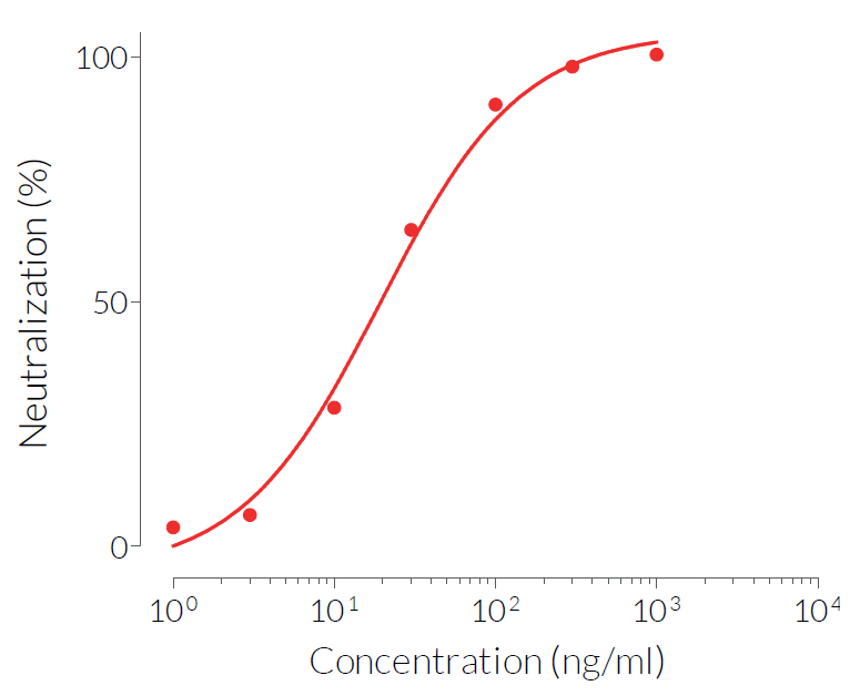 Evaluation of hIFN-γ inhibition