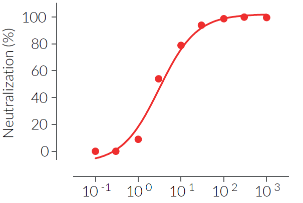 Evaluation of IL-6 inhibition