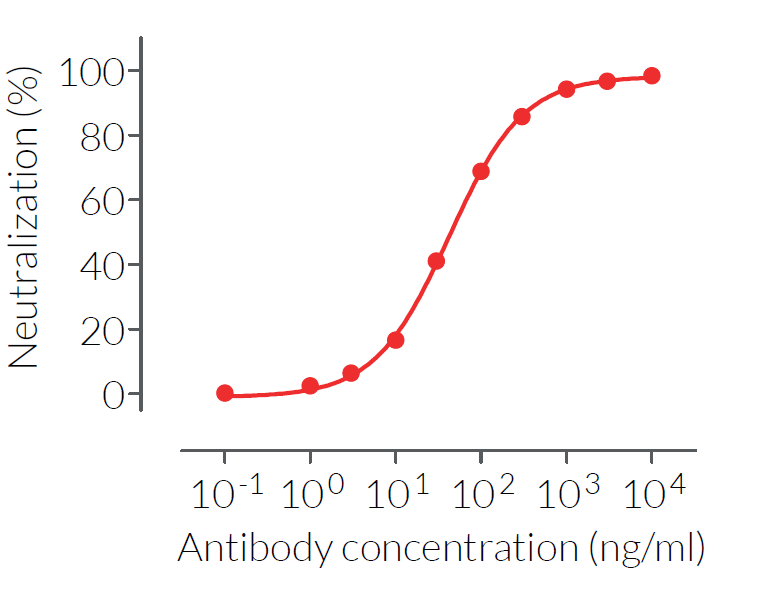 Evaluation of hIL-1α inhibition