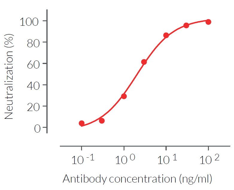 Evaluation of hTNF-α inhibition