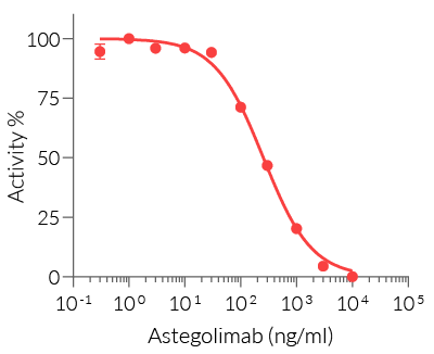 Neutralization of IL-33 signaling using Astegolimab biosimilar