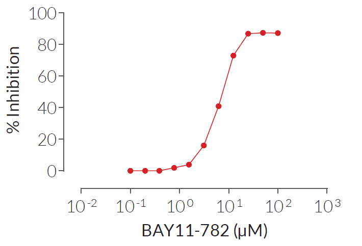 Bay11-7082 dose-dependent inhibition of NLRP3 inflammasome response in monocytes