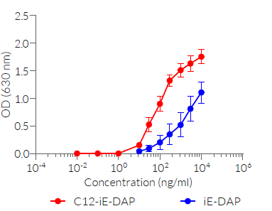 C12-iE-DAP dose-dependent activation of NOD1