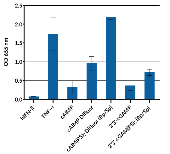 NF-κB INDUCTION (SEAP reporter)